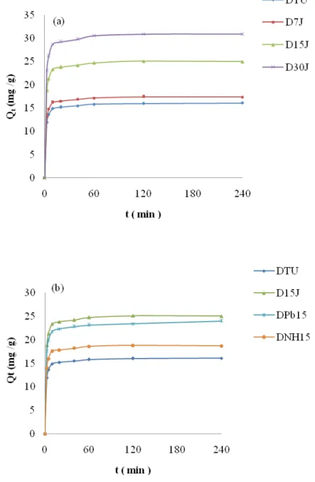 Figure IV.5: Cinétiques d’élimination des ions Cu 2+  par (a): halloysites intercalées par Na(CH 3 COO);