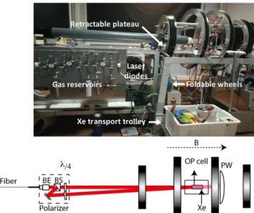 Fig.  2.  Production  of  laser-polarized  xenon.  Top:  Photograph  of  our  SEOP  setup; 