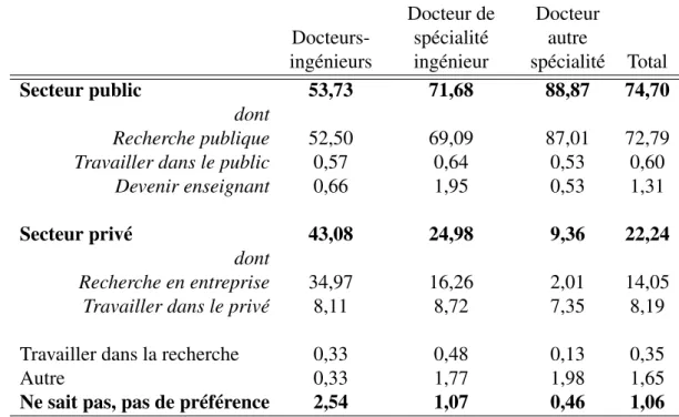Table 3: Projet professionnel au moment de la soutenance de thèse, en % Docteur de Docteur Docteurs- spécialité autre