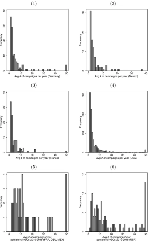 Figure 2: Distribution of campaigns, NGO-level