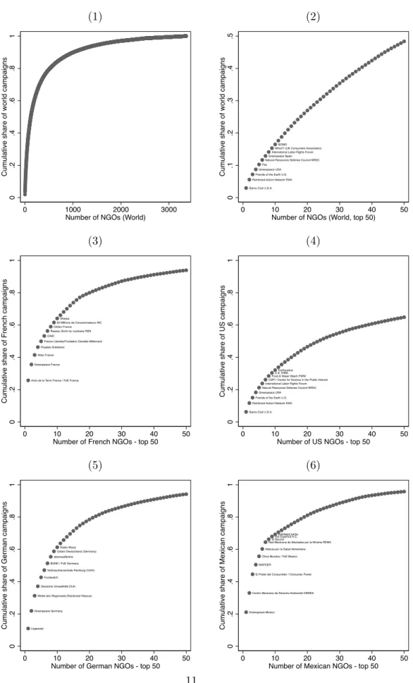 Figure 3: Cumulative share of campaigns by NGO, 2010-2015