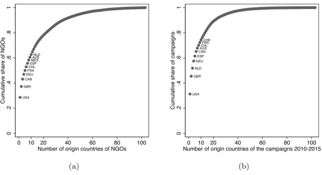 Figure 5: Cumulative share of world campaigns and world NGOs