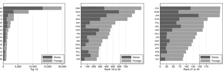 Figure 7: Number of outward campaigns, with home or foreign target 0 5,000 10,000 15,000 20,000 Top 15SWENORMEXBELCHEBRAFRACHLAUSCANESPNLDDEUGBRUSA Home Foreign 0 100 200 300 400 500 600 700Rank 16 to 30IDNPRTPOLHKGNGAINDAUTFINPERCHNZAFARGITARUSDNK Home Fo