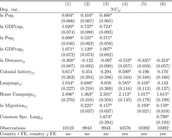 Table 2: Dyadic regressions: campaigns from i directed at firms in j (1) (2) (3) (4) (5) (6) Dep