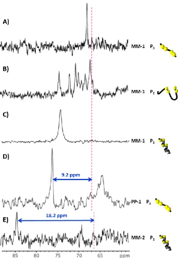 Figure  3.   129 Xe  NMR  spectra  of  the  biosensors  bound  to  the  peptides.  MM-1  bound to P 3  in A), to P 2  in B) and to P 1  in C), PP-1 bound to P 3  in D) and MM-2  bound  to  P 1   in  E)