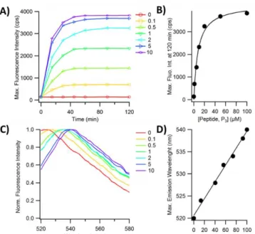 Figure  4. Characterization  of  the  reaction  of  PP-1  with  P 3   in  fluorescence  spectroscopy