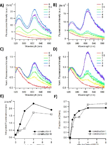 Figure 5. 129 Xe NMR spectra of  he biosensors bound to the protein of interest,  mCherry