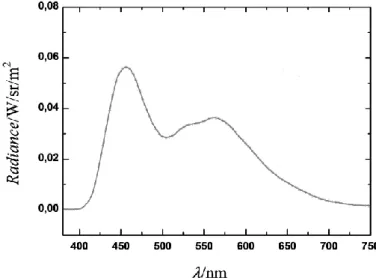Figure 2: EL spectra of the device A recorded at 30 mA/cm 2