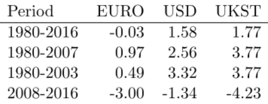 Table 3: Excess Return on 10 year bond portfolios after conversion in CHF