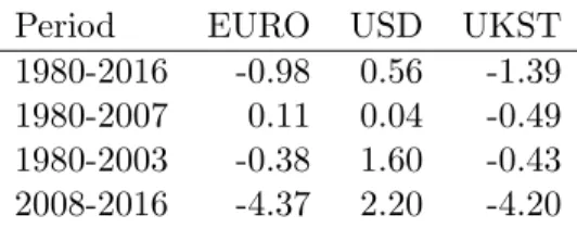 Table 5: Excess returns on equity portfolios after conversion in CHF
