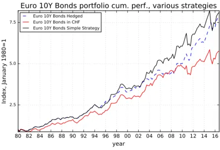 Fig. 5: Euro 10Y bonds cumulative performance: Unhedged, Hedged and simple strategy 80 82 84 86 88 90 92 94 96 98 00 02 04 06 08 10 12 14 16 year2.55.07.5Index, January 1980=1