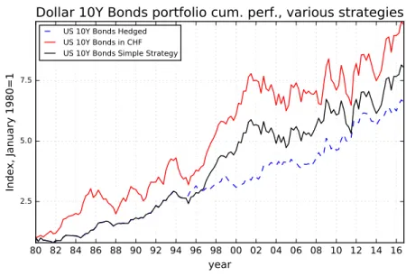 Fig. 7: Dollar 10Y bond cumulative performance: Unhedged, Hedged and Simple strategy 80 82 84 86 88 90 92 94 96 98 00 02 04 06 08 10 12 14 16 year2.55.07.5Index, January 1980=1