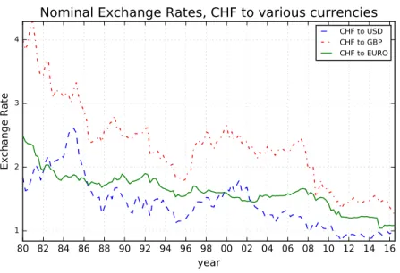 Fig. 1: Exchange rates to the CHF since 1980