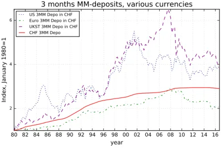 Fig. 3: Cumulative return on 3-month MM - deposits after conversion into CHF 80 82 84 86 88 90 92 94 96 98 00 02 04 06 08 10 12 14 16 year246Index, January 1980=1