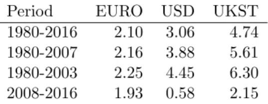 Table 2: Excess Return on 10-year bond portfolios in local currency