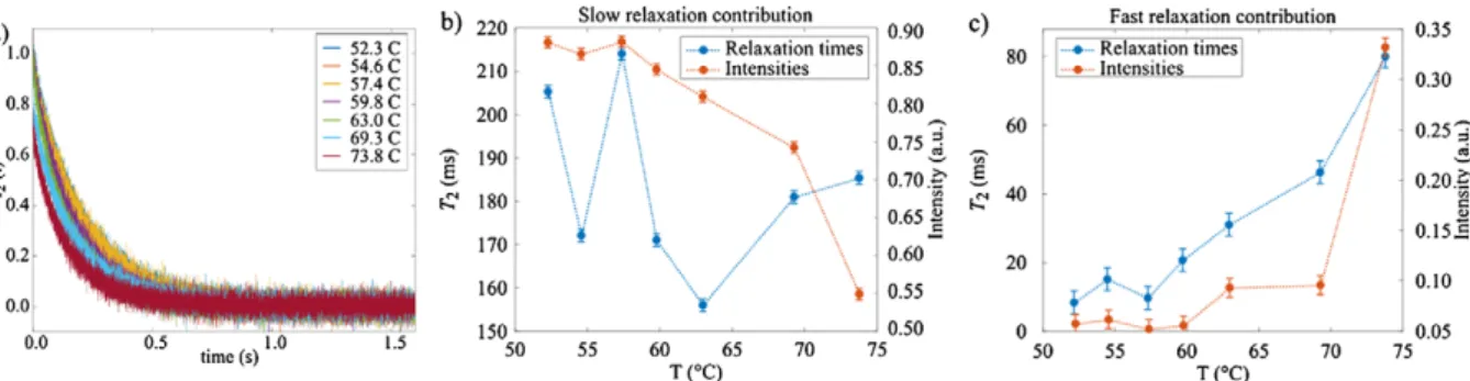 Fig. 8. NMR T 2 experiments: a) T 2 decay curves as a function of temperature, obtained from CPMG experiments