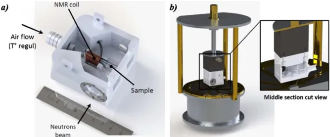 Fig. 3. (a) picture of the NMR-neutron probehead (cover not shown). The copper NMR coil tightly surrounds a part of the Hellma ® sample cell at immediate proximity of the neutron beam section