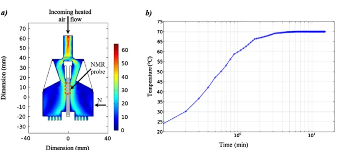 Fig. 4. a) Simulation of the air-flow within the NMR-neutron probehead (sectional and top view)