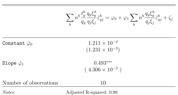 Table 6: Estimation results of the model (20)