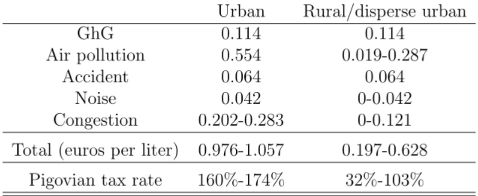 Table 9: Pigovian tax components from direct external costs Urban Rural/disperse urban