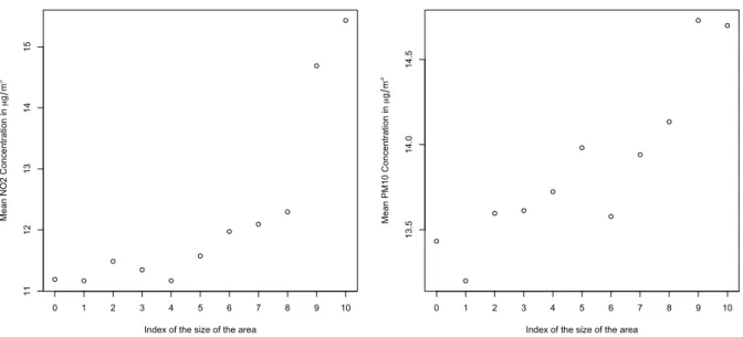 Figure 3: Mean NO 2 (left hand panel) and PM10 (right hand panel) concentration by tau index