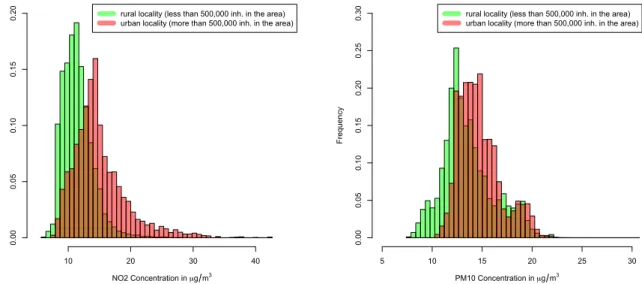 Figure 4: Frequency of NO 2 and PM10 concentration values in the Communes of urban and rural areas
