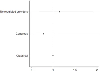 Figure 2: Odds-ratios for the effect of public generosity on formal care use (Estimation 1)