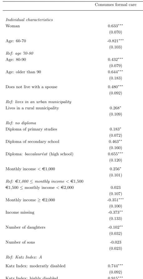 Table 4: Individual determinants of formal care use