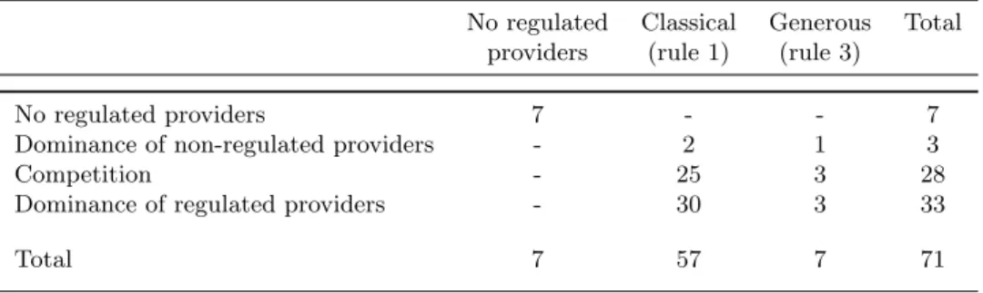 Table 1 summarizes the distribution of departments according to their practices. Each computation rules is represented in every level of supply regulation, suggesting that choices are made independently