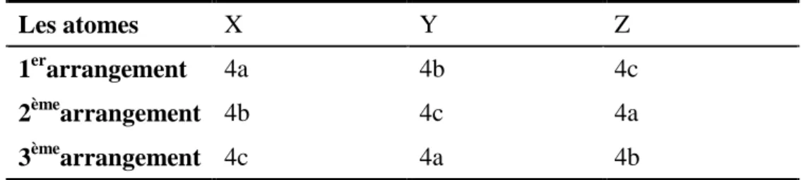 Tableau I.1 : Différents type d’occupations des sites non équivalents  dans la structure de type C1 b 