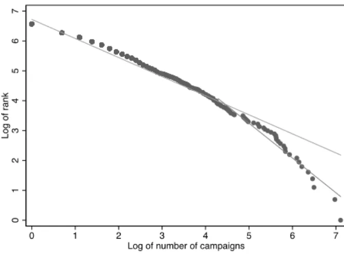 Figure 5: Log rank and log size of US NGOs’ campaigns