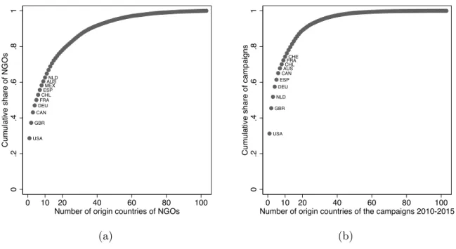 Figure 1: Cumulative share of world campaigns and world NGOs