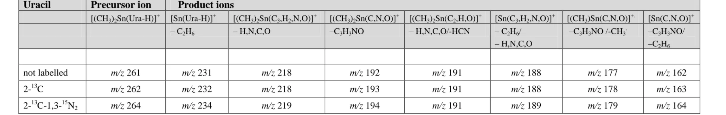 Table 1: product ions observed in the fragmentation of different labeled uracil [(CH 3 ) 2 Sn(Ura-H)] +  complexes