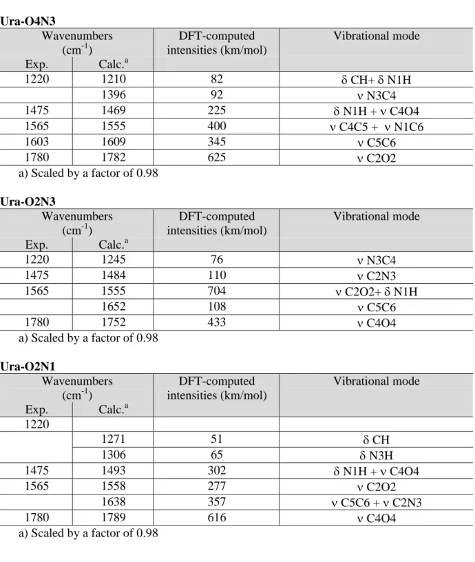 Table  3:  Experimental  and  computed  IR  vibrational  bands  for  the  [(CH 3 ) 2 Sn(Ura-H)] + complex   Ura-O4N3  Wavenumbers  (cm -1 )  DFT-computed  intensities (km/mol)  Vibrational mode  Exp