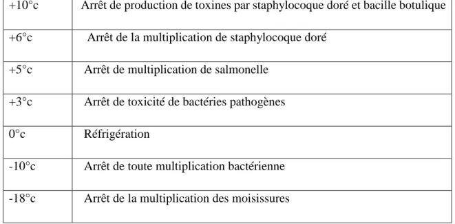 Tableau 2  : réactions de quelques micro-organismes à des températures clés (THIERRY  Laugier, 2007)