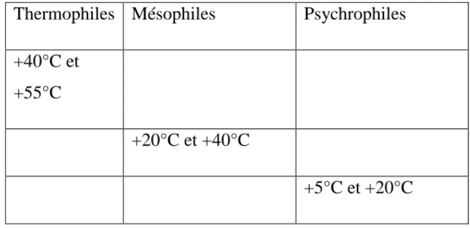 Tableau 3 :  Classification des micro-organismes selon leur température optimale de  croissance 