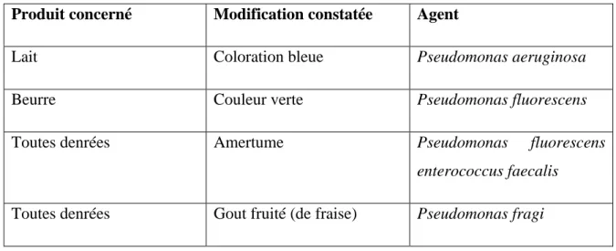 Tableau 4 :  Exemples d'altérations des denrées par des bactéries psychrotrophes. Rosier F