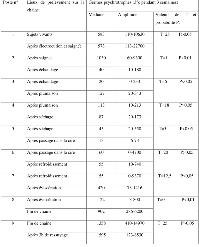 Tableau 7 :  Evolution quantitative de la flore psychrotrophe en fonction des postes. 