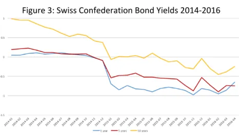 Figure 3: Swiss Confederation Bond Yields 2014-2016 