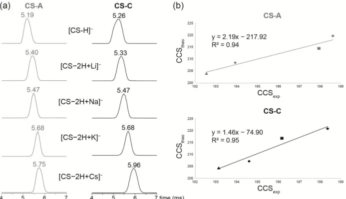 Figure  4.  (a)  Extracted  IM-MS  spectra  of  synthetic  disaccharides  CS-A  (on  the  left)  and  CS-C  (on the right) from deprotonated and alkali  adduct species