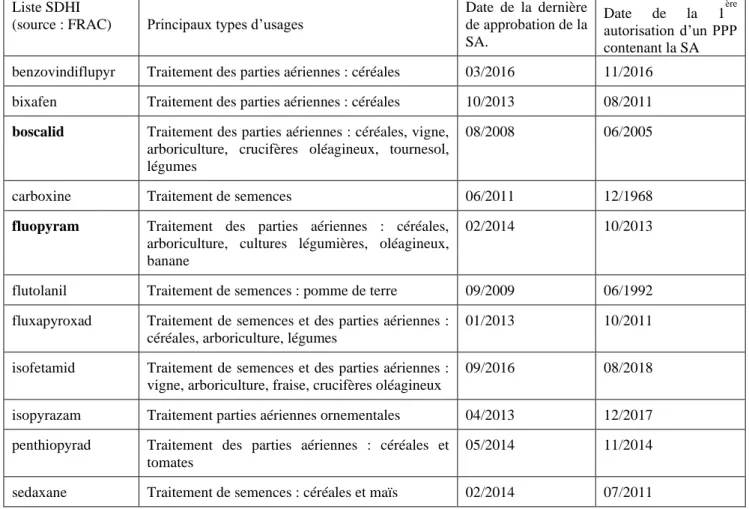 Tableau 2: Liste des substances actives SDHI approuvées en (Anses, 2019). 