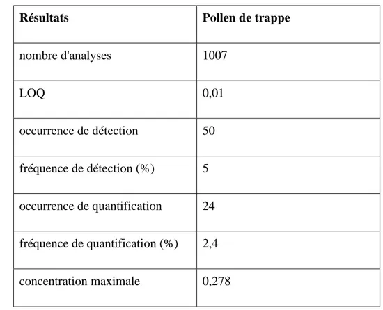 Tableau 4 : Concentrations en Fluopyram dans les matrices apicoles (exprimées en mg/kg) (Anses,  2019)
