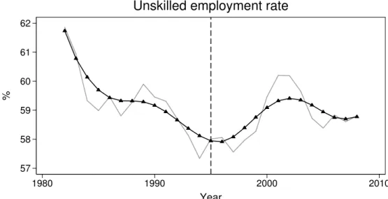 Figure 5: Unskilled employment rate