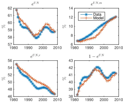 Figure 6: Unskilled employment rate decomposition