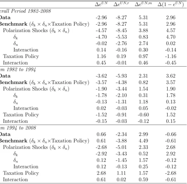 Table 5: Accounting for the decline in unskilled employment 5.3.1 The contribution of polarization shocks