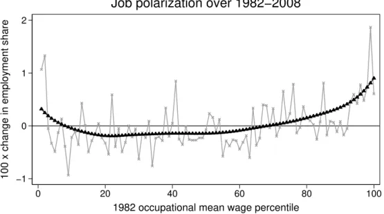 Figure 1: Job polarization