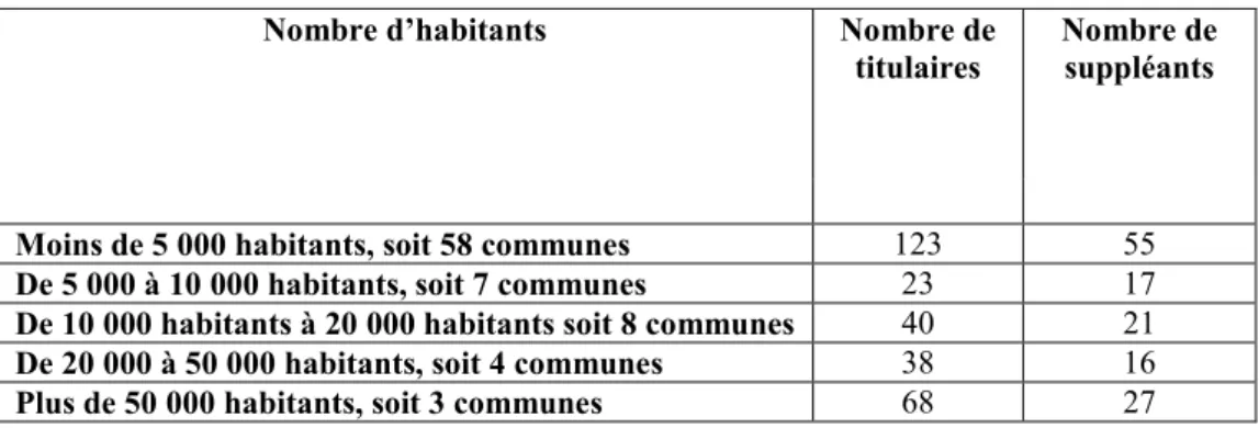 Tableau  n°4:  Nombre  de  conseillers  communautaires  selon  les  strates  démographiques  (80 communes pour 7 EPCI) 