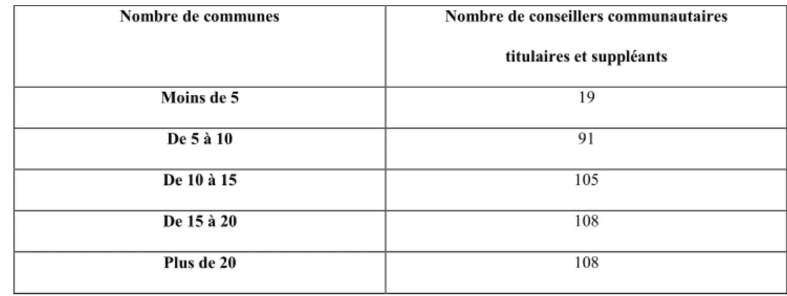Tableau n° 5 : Nombre de conseillers communautaires selon le nombre  de communes par EPCI :  80 communes pour 7 EPCI 