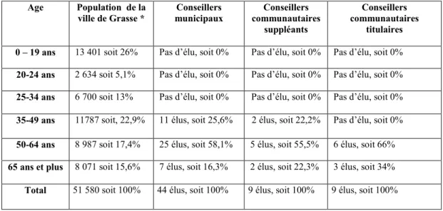 Tableau  n°12  :  La  répartition  par  âge  des  conseillers  communautaires  titulaires  et  suppléants  et  des  conseillers municipaux pour la ville de Grasse par rapport à sa population  