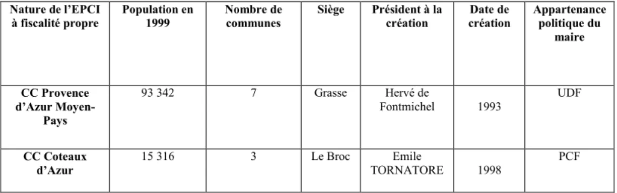 Tableau  n°1 :  Les  EPCI  à  fiscalité  propre  dans  le  département  des  Alpes-Maritimes  au  1 er janvier 1999 